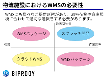 物流倉庫の現状とWMSの必要性