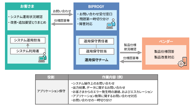 保守・運用サービス