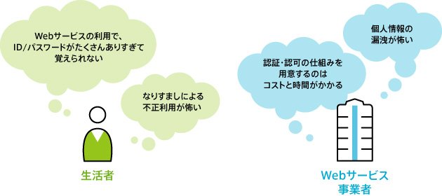 生活者とWebサービス事業者の悩み