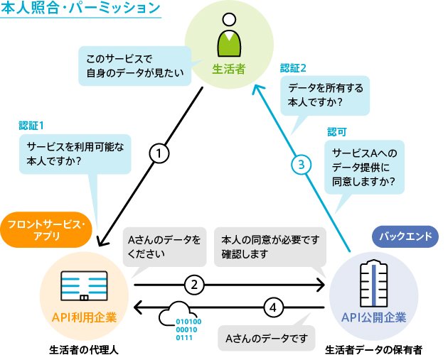 活用シーン1：　オープンAPI公開における認証複雑化の解消