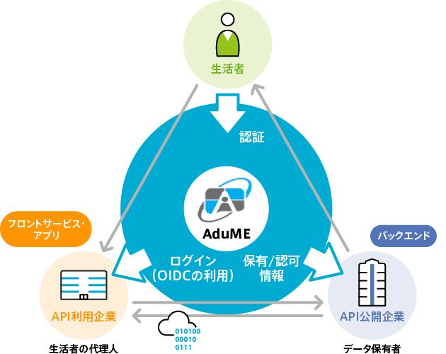 活用シーン1：　オープンAPI公開における認証複雑化の解消