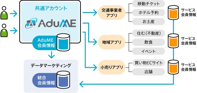 活用シーン2：　顧客を軸に置いたデータマーケティングの実現