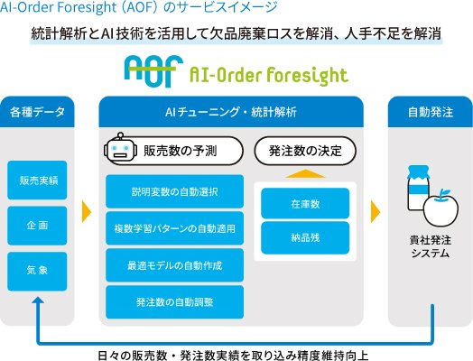 AI-Order Foresight（AOF）のサービスイメージ