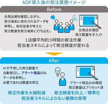 AOF導入後の発注業務イメージ