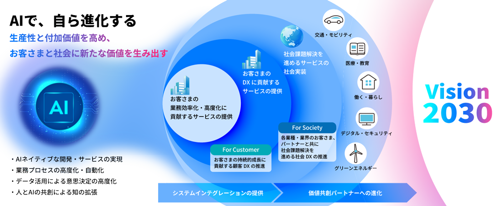 AIで、自ら進化する～生産性と付加価値を高め、お客さまと社会に新たな価値を生み出す