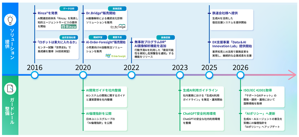 AIと共に歩むBIPROGYの軌跡