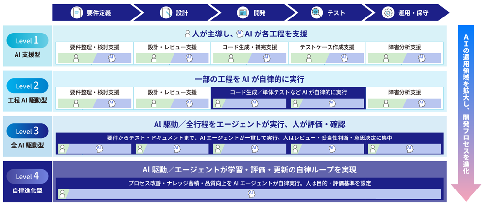 AI開発プロセス