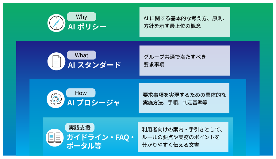 AIガバナンスへの取り組み