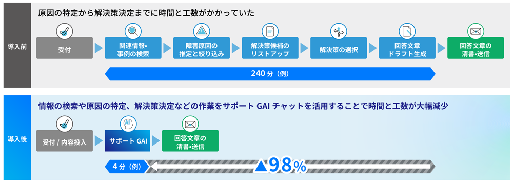 導入前と導入後