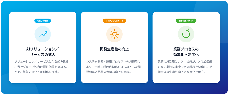 AIソリューション・サービスの拡大／開発生産性の向上／業務プロセスの効率化・高度化