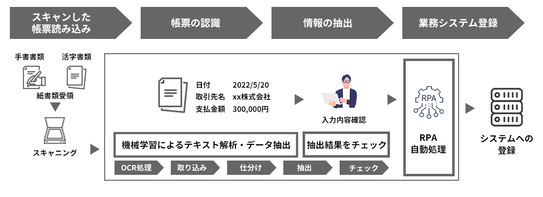 AI OCR 概念図