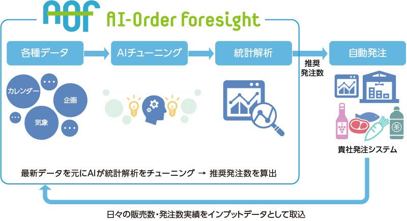 AI-Order Foresight AI需要予測自動発注概要図