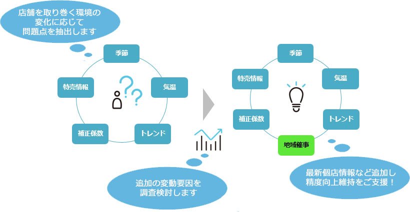 運用支援サービス：季節・特売情報・トレンド・気温→地域催事への変動要因