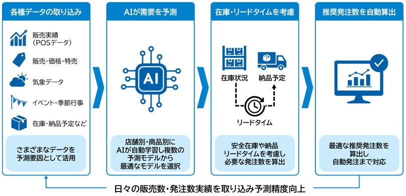 日々の販売数・発注数実績を取り込み予測精度向上:各種データの取り込み>AIが需要を予測>在庫・リードタイムを考慮>推奨発注数を自動算出