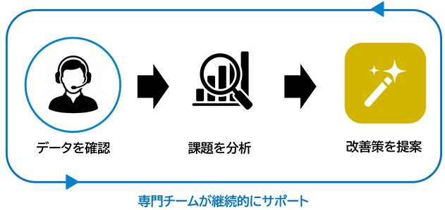 データを角煮に>課題を分析>改善策を提案>精度向上を支援>専門チームが継続的にサポート
