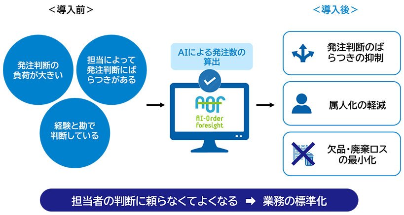導入前(担当者によって判断がバラバラ)>導入後(AOF活用)