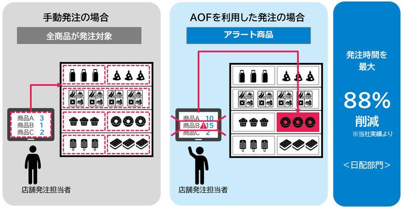 導入前(手作業での発注業務)>導入後(AOF活用)>発注時間を最大88%削減