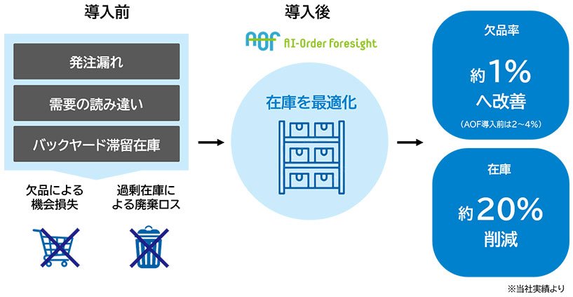導入前(需要変動への対応が困難)>導入後(AOF活用)>欠品率約2~4%>約1%へ回線>在庫約20%削減