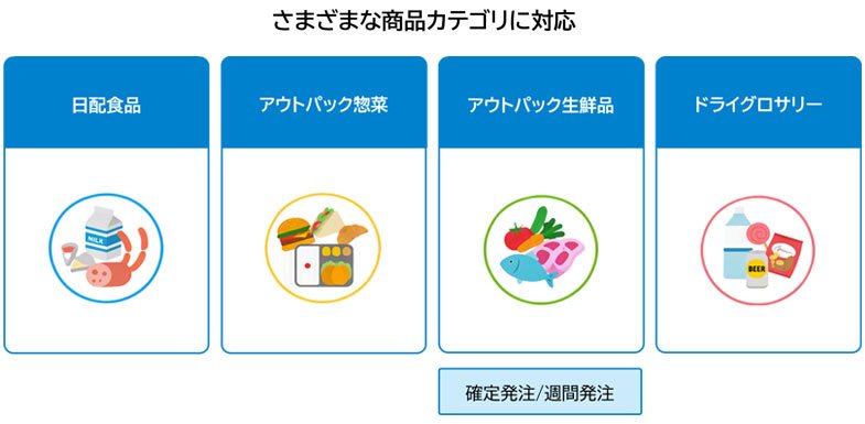 さまざまな商品カテゴリに対応:日配食品・アウトパック惣菜/生鮮品・ドライグロサリー