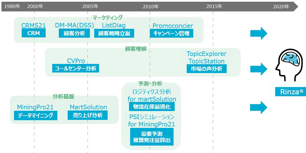 BIPROGYのマーケティング、顧客理解、オペレーション最適化の歴史