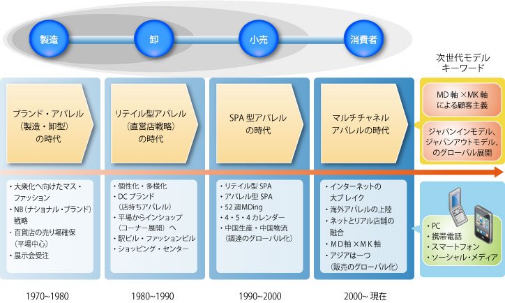 アパレルのビジネスモデル変遷図