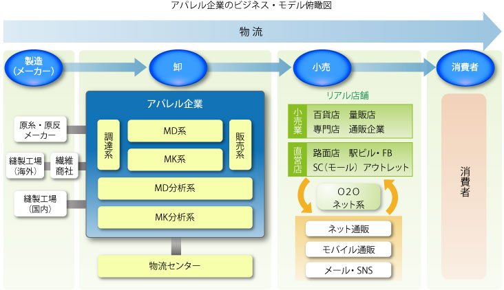 アパレル企業のビジネスモデル俯瞰図