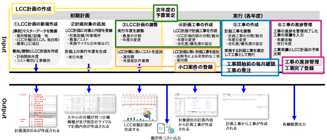中長期保全計画・予算実績管理