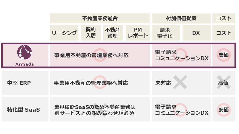 製品比較表：不動産業務適合、機能、コスト