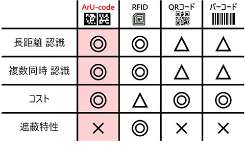 ArU-codeの特徴（２）