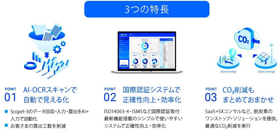 3つの特長:AI-OCRスキャンで自動見える化、国際認証システム効率化、CO2削減