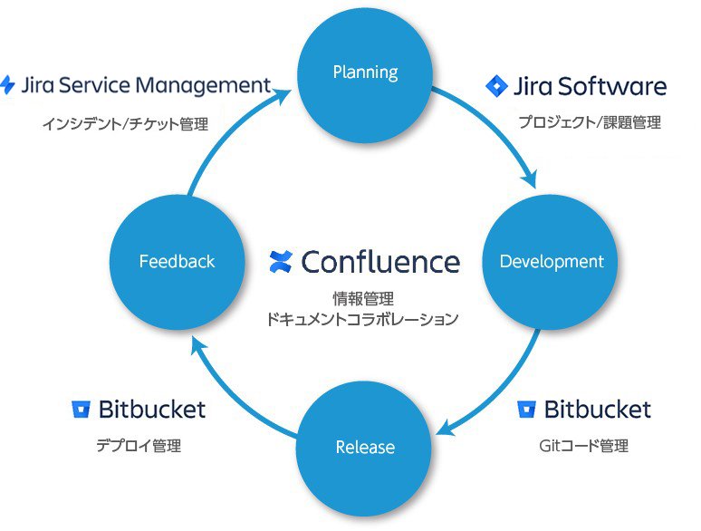 アジャイル・DevOps支援ツール