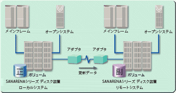 リモートディスクミラー機能