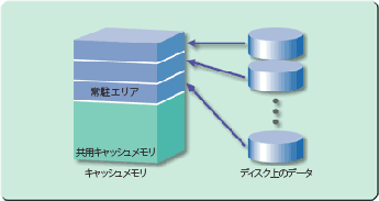 キャッシュパーティション機能