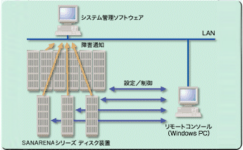 ストレージマネジメント機能