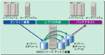 レプリカボリューム生成(ShadowImage)機能