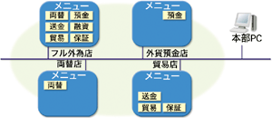 店舗機能の自由設定図