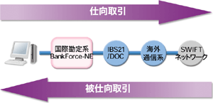 営業店から対外決済までのSTP図