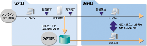 決算環境がオンライン取引環境から独立図