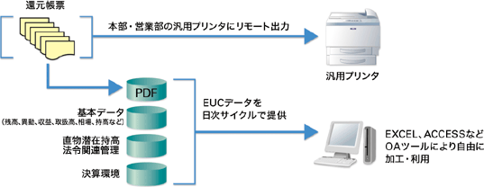 還元データの新しい配信方法図