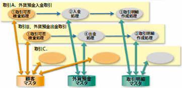 従来システムの処理構造図