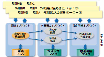 BankFroce-NEの処理構造図