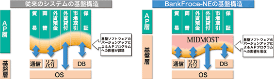 BankFroce-NEの基盤構造比較図