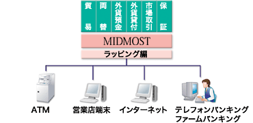 取引チャネル多様化への対応図