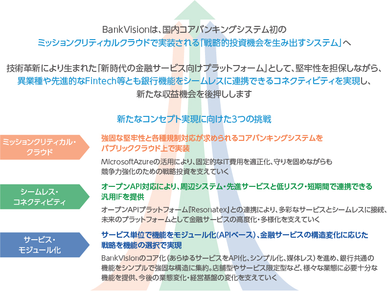 BankVisionは、国内コアバンキングシステム初のミッションクリティカルクラウドで実装される「戦略的投資機会を生み出すシステム」へ