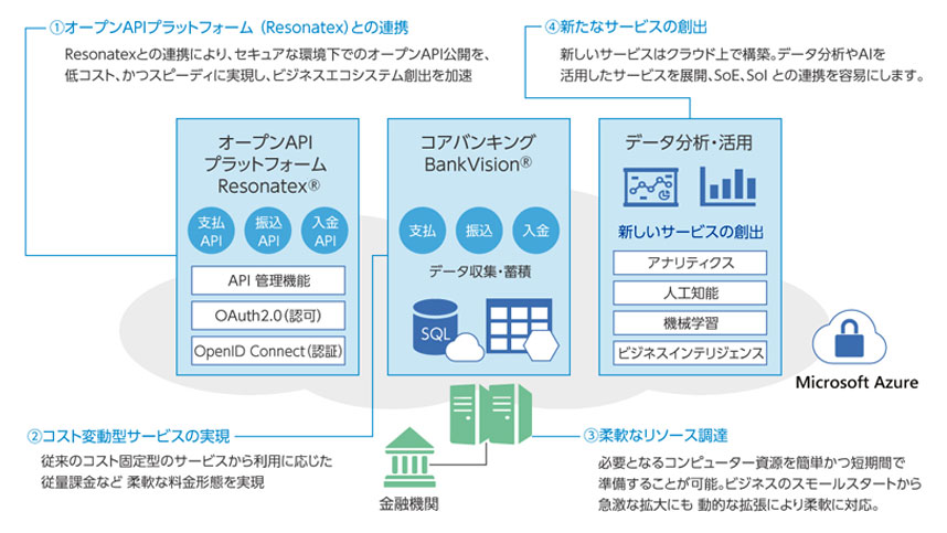 BankVision on Azureがもたらすベネフィット