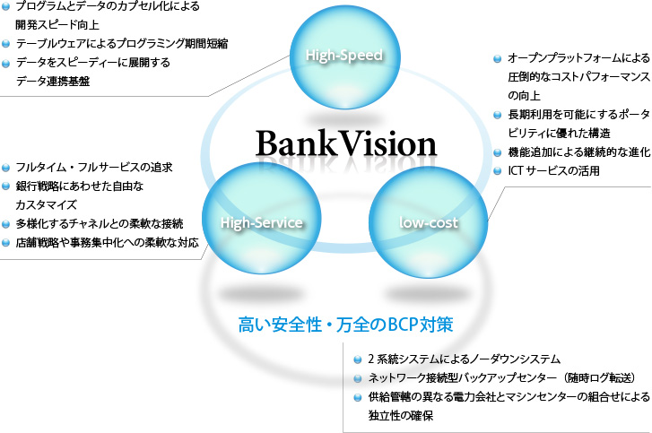  【ハイスピード】・プログラムとデータのカプセル化による開発スピード向上 ・テーブルウェアによるプログラミング期間短縮 ・データをスピーディーに展開するデータ連携基盤 【ハイサービス】・フルタイム・フルサービスの追求 ・銀行戦略にあわせた自由なカスタマイズ ・多様化するチャネルとの柔軟な接続 ・店舗戦略や事務集中化への柔軟な対応 【ローコスト】・オープンプラットフォームによる圧倒的なコストパフォーマンスの向上 ・機能追加による継続的な進化、長期利用を可能にするホスピタリティに優れた構造 ・ICTサービスの活用 ・店舗戦略や事務集中化の柔軟な対応 ・2系統システムによるノーダウンシステム ・ネットワーク接続型バックアップセンター（随時ログ転送） ・供給管轄の異なる電力会社とマシンセンターの組合せによる独立性の確保