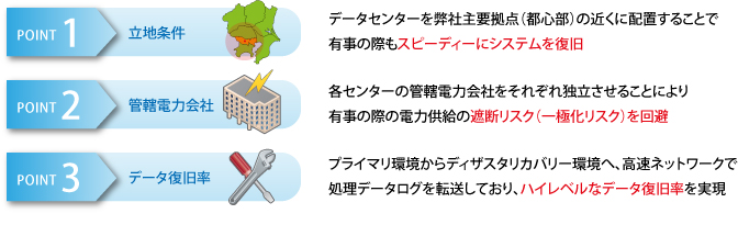 立地条件：データセンターを弊社主要拠点の近くに配置する事で有事の際にもスピーディーにシステムを復旧、管轄電力会社：各センターの管轄電力会社をそれぞれ独立させることにより有事の際の電力供給の遮断リスクを回避、データ復旧率：プライマリ環境からのディザスタリカバリー環境へ、高速ネットワークで処理データログを転送しており、ハイレベルなデータ復旧率を実現