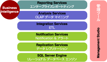 SQL Server 2008の主要機能
