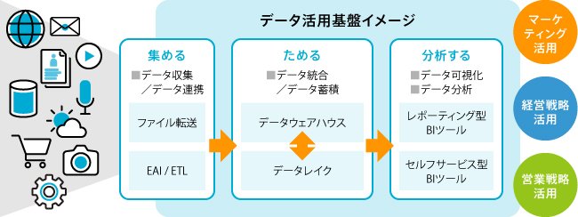 データ活用基盤イメージ