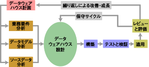 データウェアハウスの評価サイクル